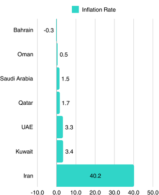 Inflation Rate